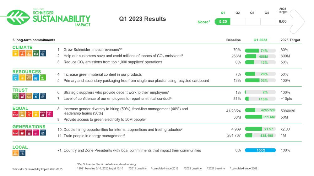 Schneider Electric legt ersten Nachhaltigkeitsbericht für 2023 vor