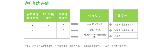 Customized supply chain