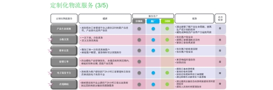 Customized supply chain