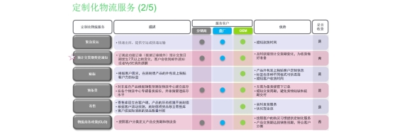 Customized supply chain