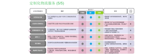 Customized supply chain
