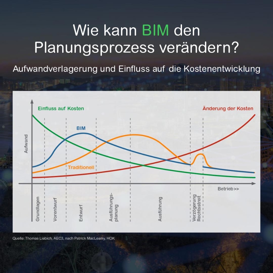 BIM planning process