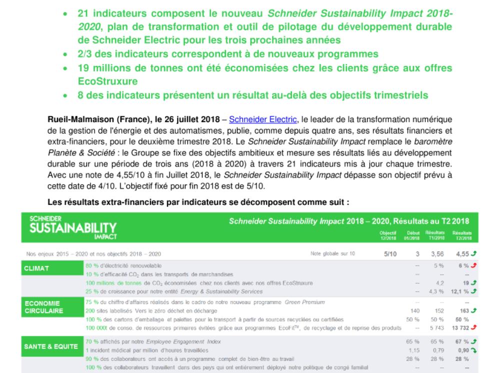Le Schneider Sustainability Impact 2018-2020 dépasse son objectif de 4/10 au T2 2018 et atteint 4,55/10 (.pdf, Communiqué)