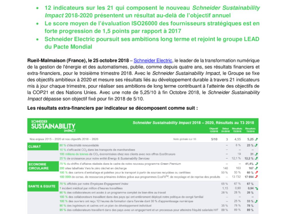 Le Schneider Sustainability Impact 2018-2020 dépasse l’objectif 2018 de 5/10 avec 5,25/10 au troisième trimestre (.pdf, Communiqué)