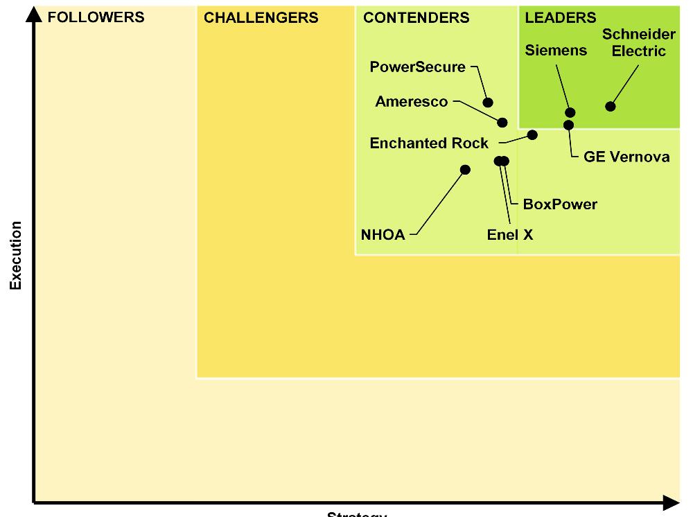 Guidehouse Insights 2023 Microgrid Integrator Leaderboard