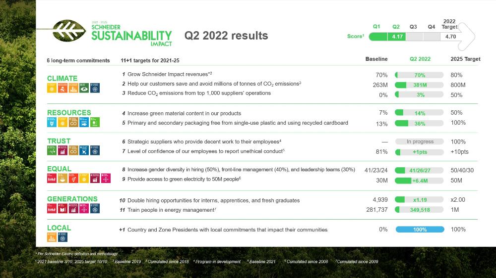 Schneider Sustainability Index -  Q2 2022