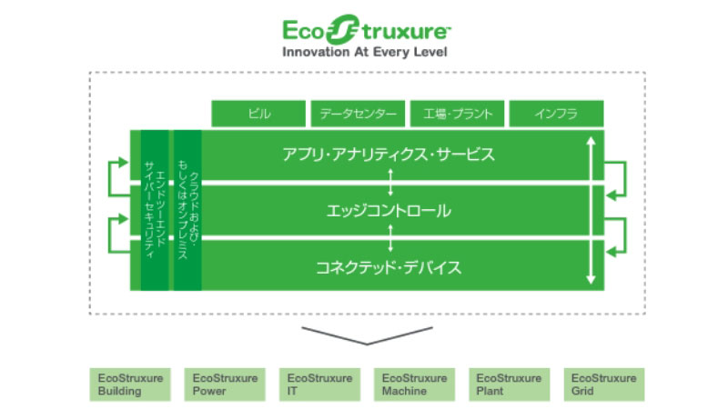 EcoStruxure-IoT-Platform