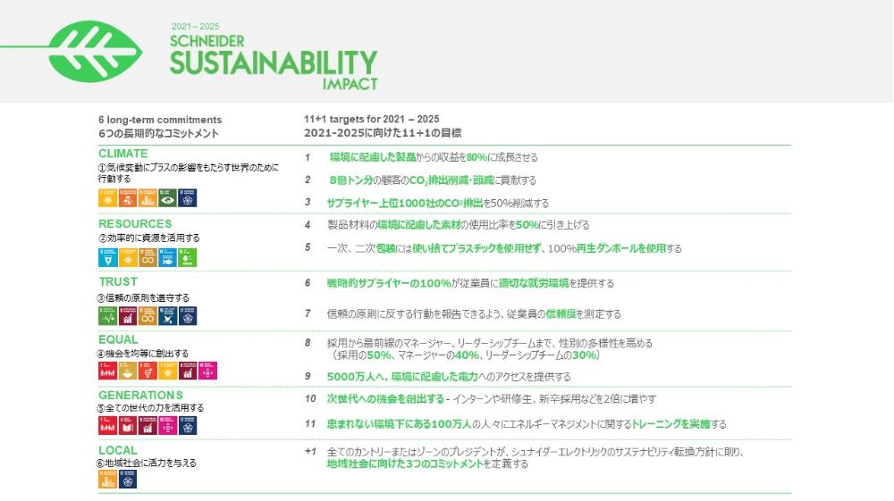 シュナイダーエレクトリック、世界で最も持続可能な企業1位獲得を契機に新たなサステナビリティ戦略を加速
