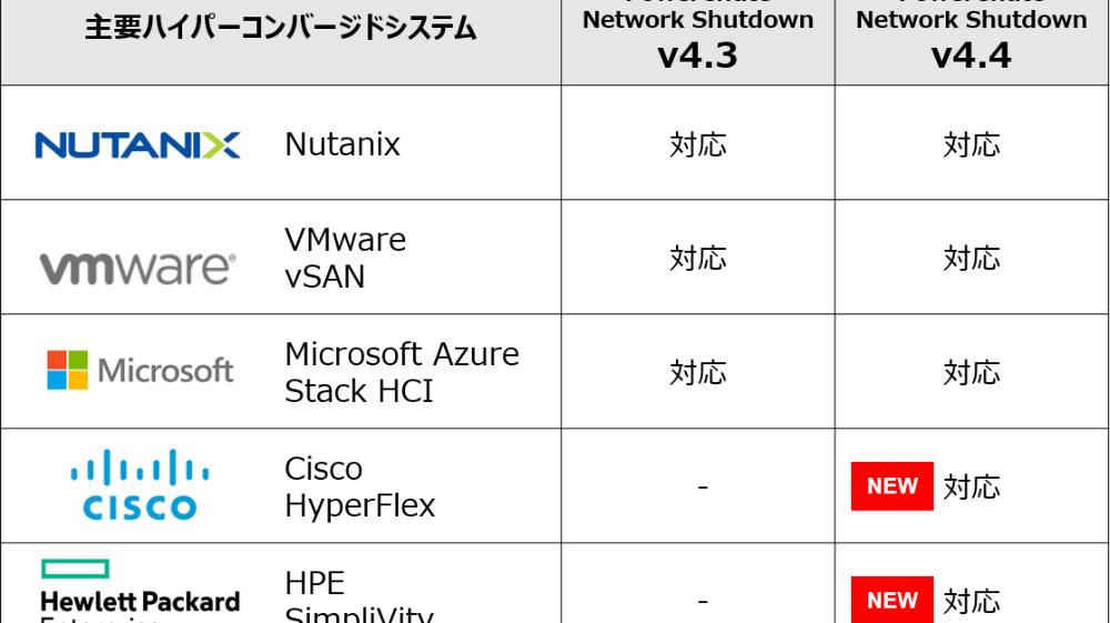 シュナイダーエレクトリック、主要な仮想化環境 ハイパーコンバージドインフラストラクチャ（HCI）に完全対応する電源管理ソフトウェアの最新版「PowerChute Network Shutdown v4.4」を発売