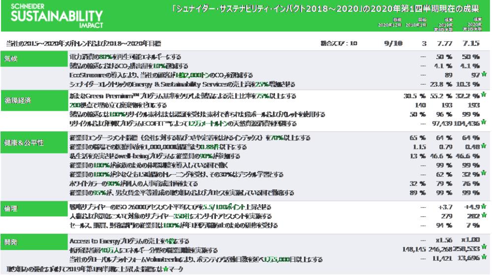 シュナイダーエレクトリック、新型コロナウイルス感染症危機への対応で具体的行動を展開。「シュナイダー・サステナビリティ・インパクト」はスコア7.15/10を達成し、2020年のESGアジェンダを完遂