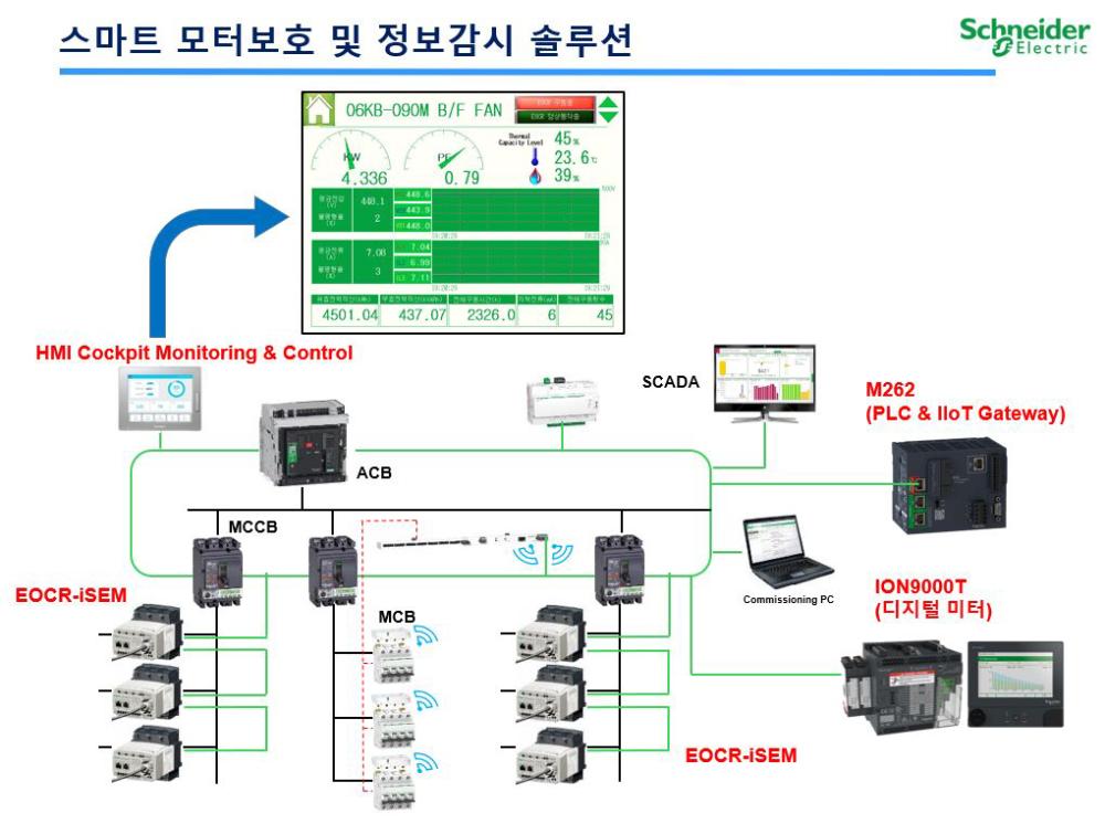 스마트 모터보호 및 정보 감시 솔루션