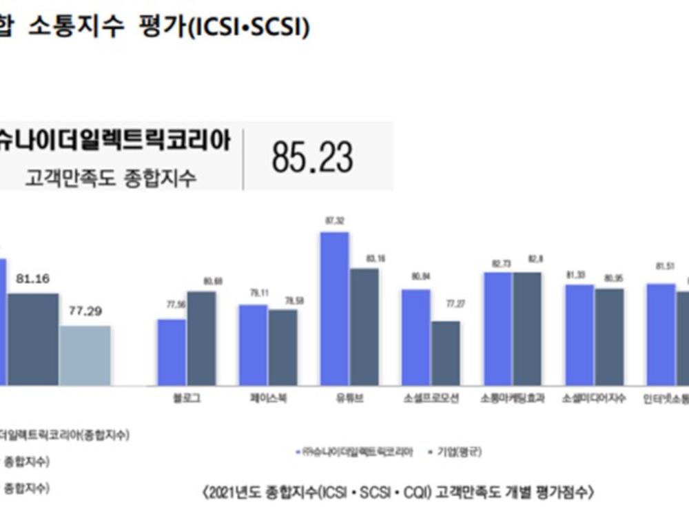 슈나이더 일렉트릭 코리아 고객만족도 종합지수 85.23점 기록
