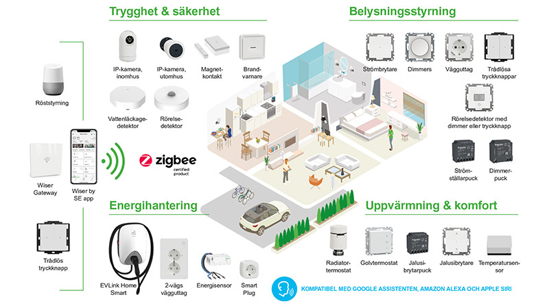 Wiser house with products and protocol