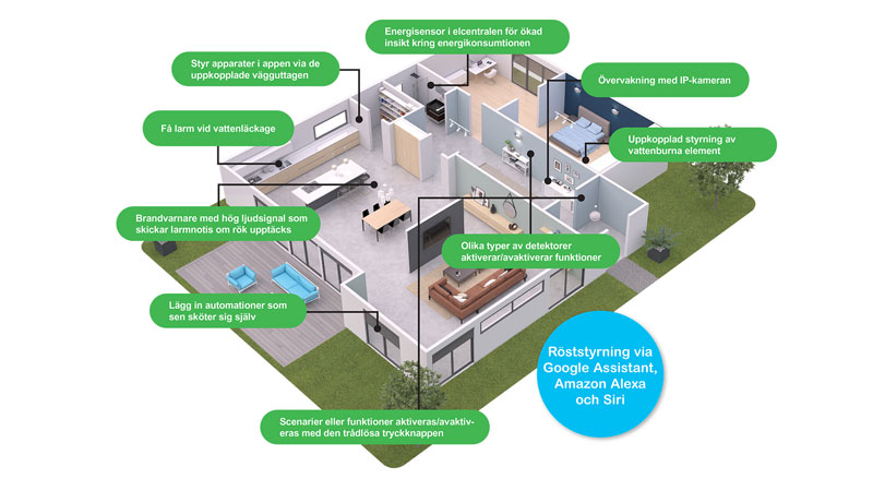 Exploded view of house showing Wiser smart home system and various possible applications