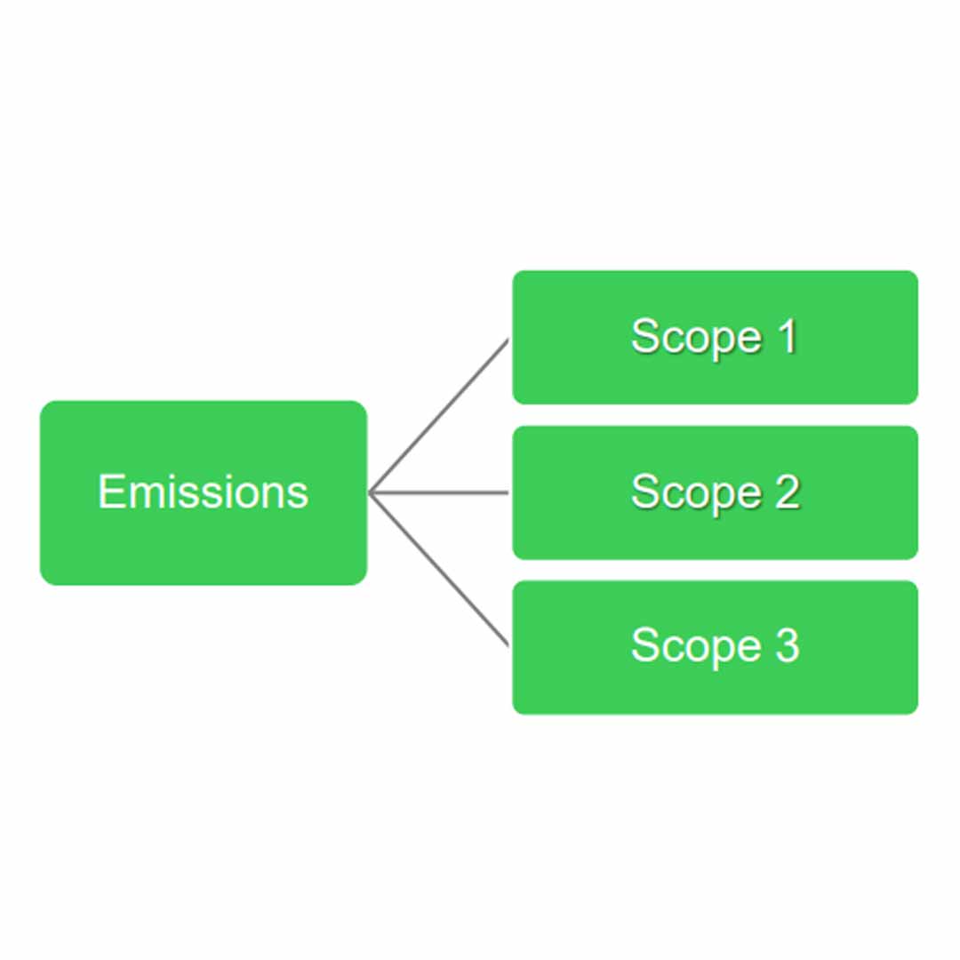 Scopes of emissions per the Greenhouse Gas Protocol (GHG Protocol) Diagram