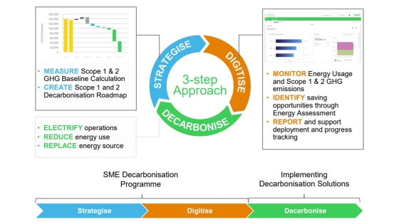 3 step approach