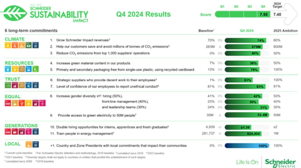 Schneider Electric exceeds its 2024 Sustainability target and approaches the end of its current program