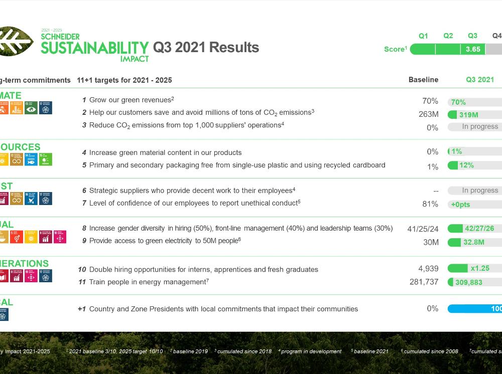SSI Q3 2021 Performance - Table EN. (jpg)