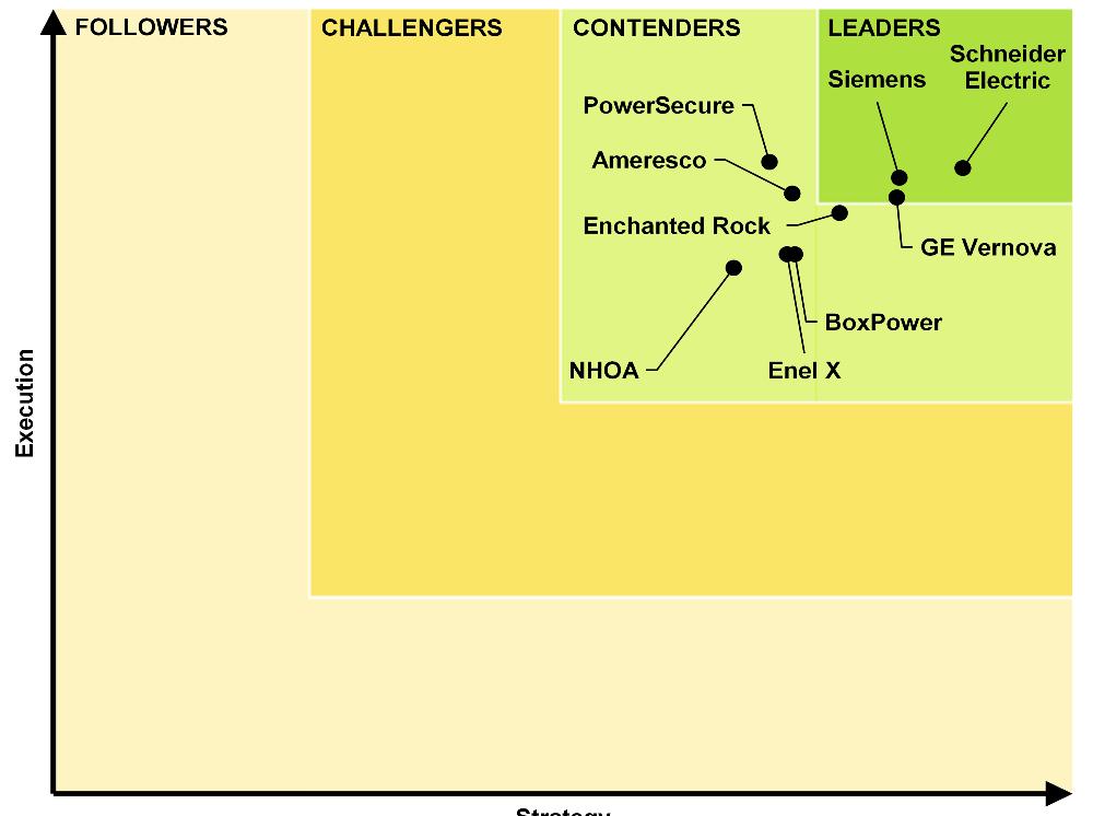 Guidehouse Insights 2023 Microgrid Integrator Leaderboard.png