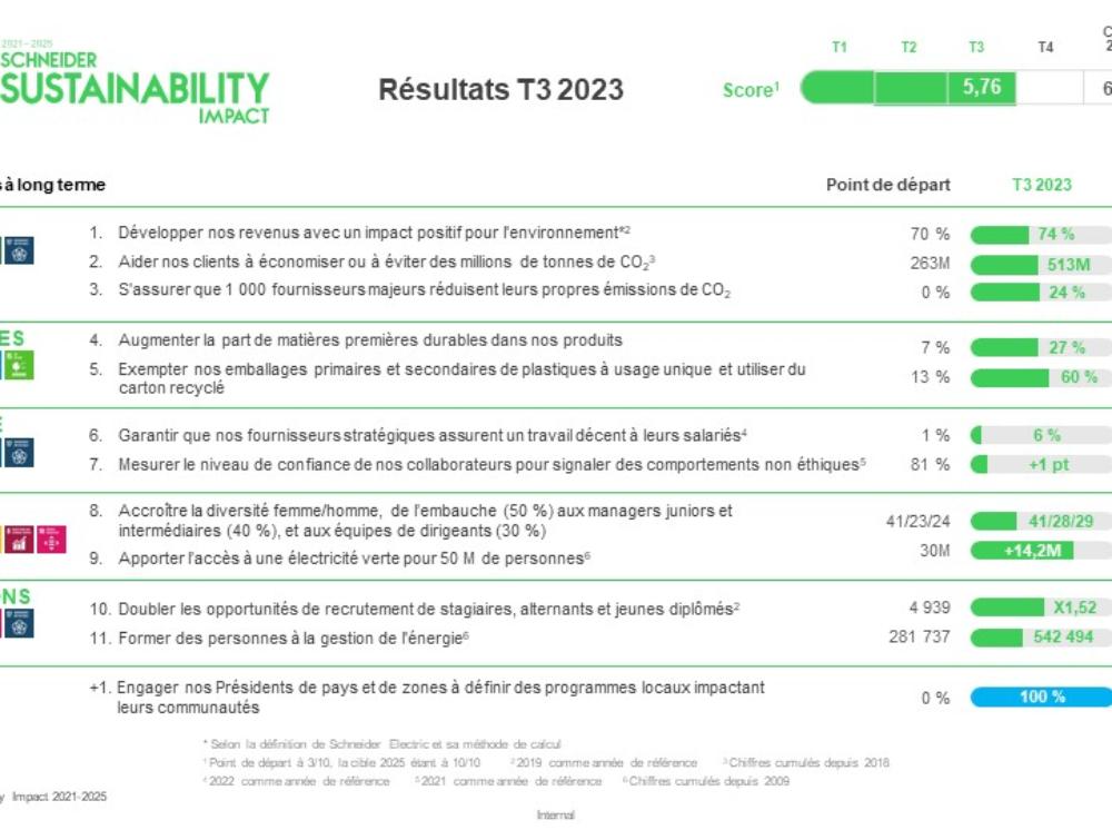 Schneider Sustainibility Impact -  3ème trimestre